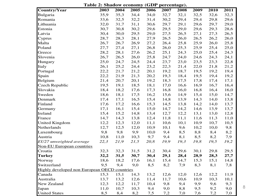 table 2 shadow economy gdp percentage 2003 2004