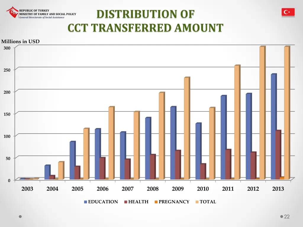 distribution of cct transferred amount