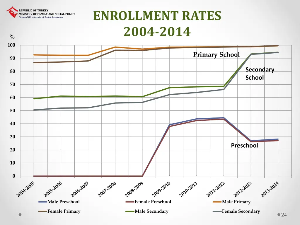 enrollment rates 2004 2014