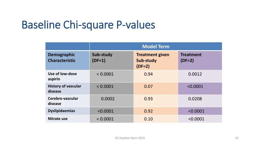 baseline chi baseline chi square p