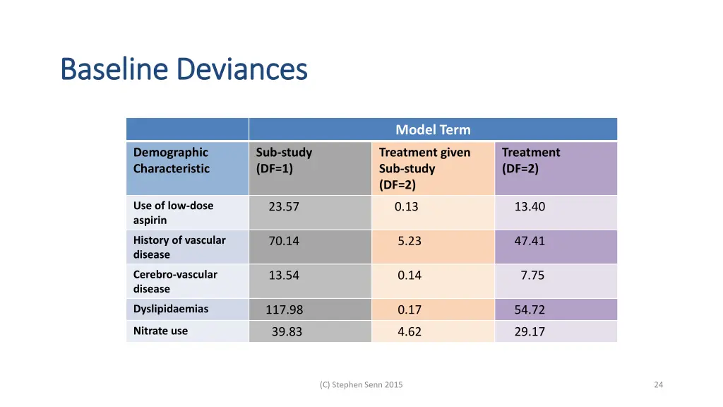 baseline deviances baseline deviances