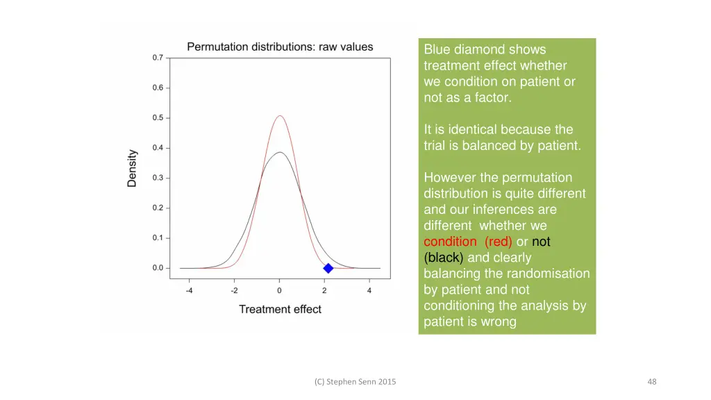blue diamond shows treatment effect whether