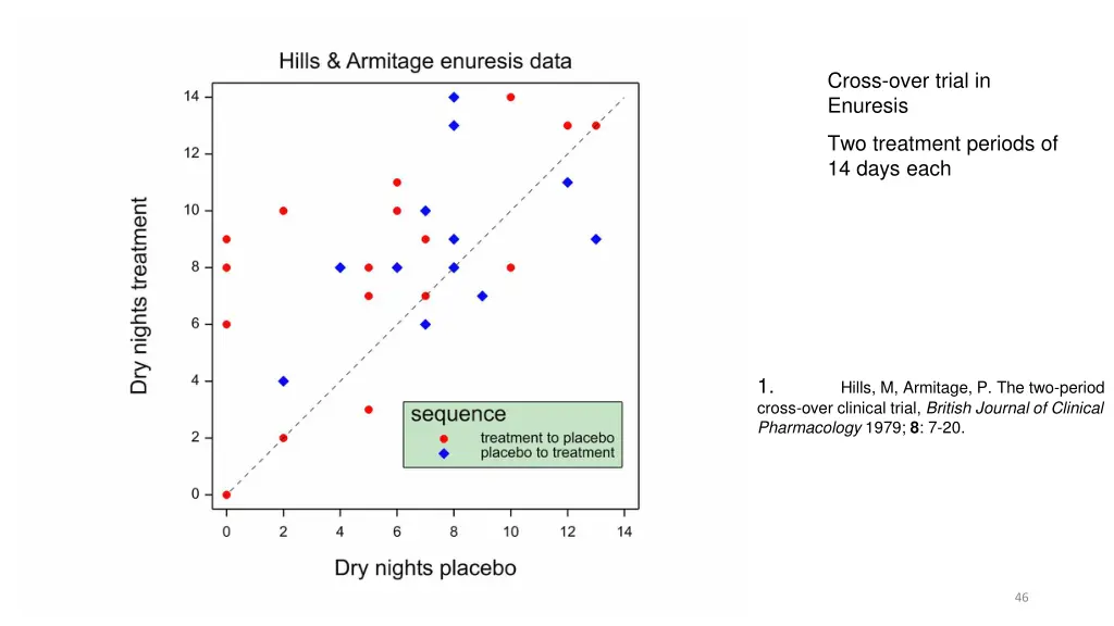 cross over trial in enuresis