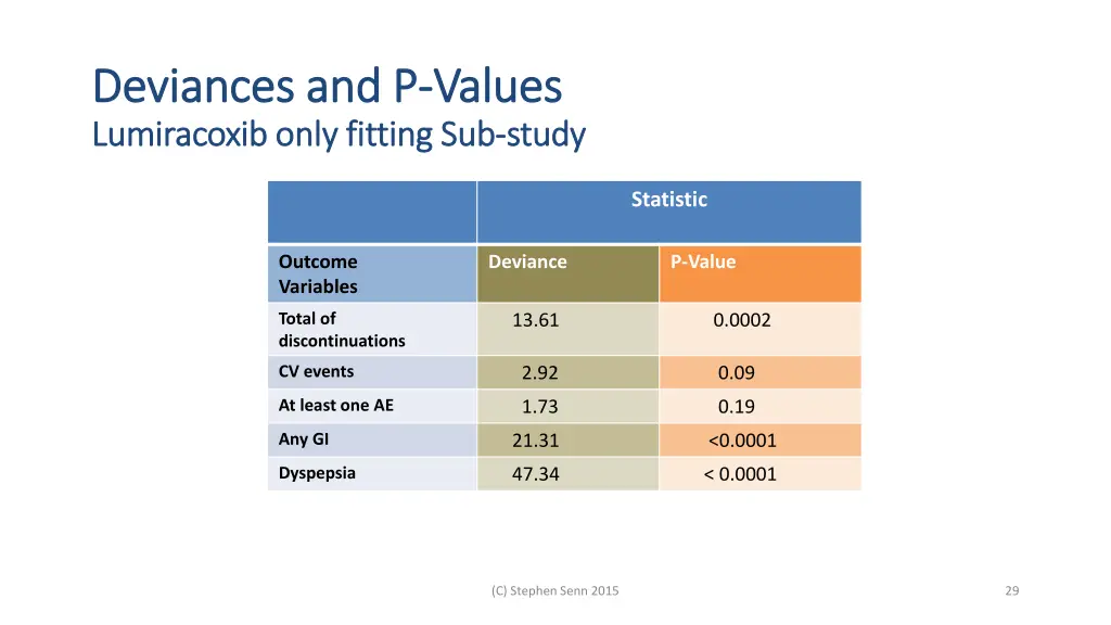 deviances and p deviances and p values