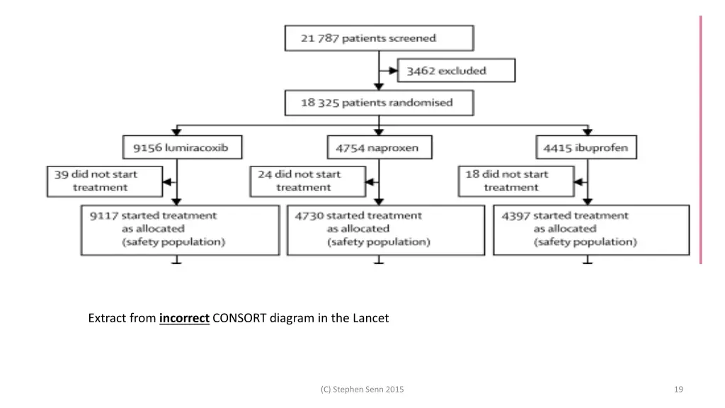 extract from incorrect consort diagram