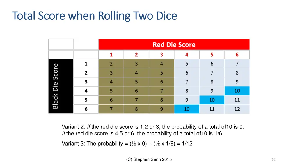 total score when rolling two dice total score 1