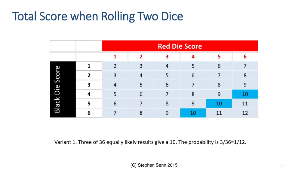 total score when rolling two dice total score