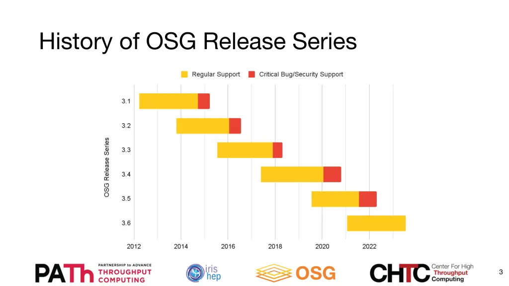 history of osg release series