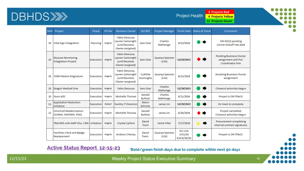 3 projects red 4 projects yellow 11 projects green 1