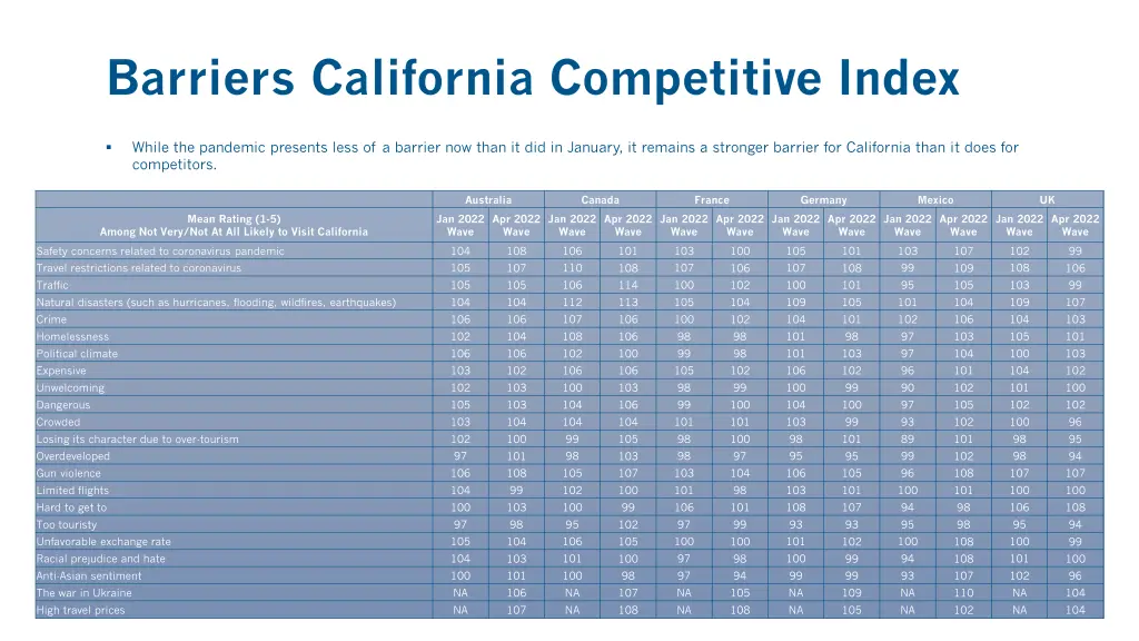 barriers california competitive index