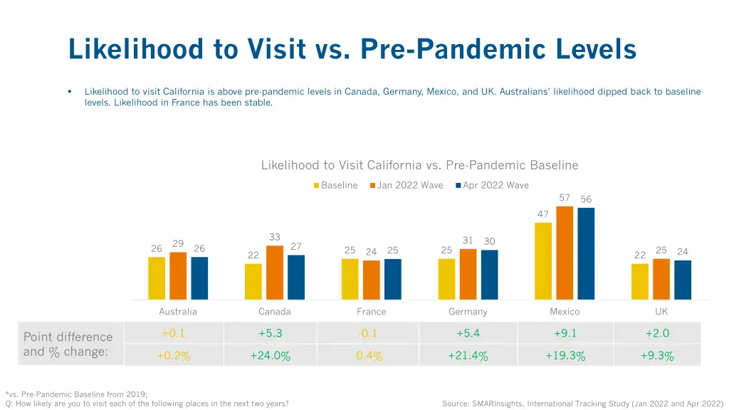likelihood to visit vs pre pandemic levels