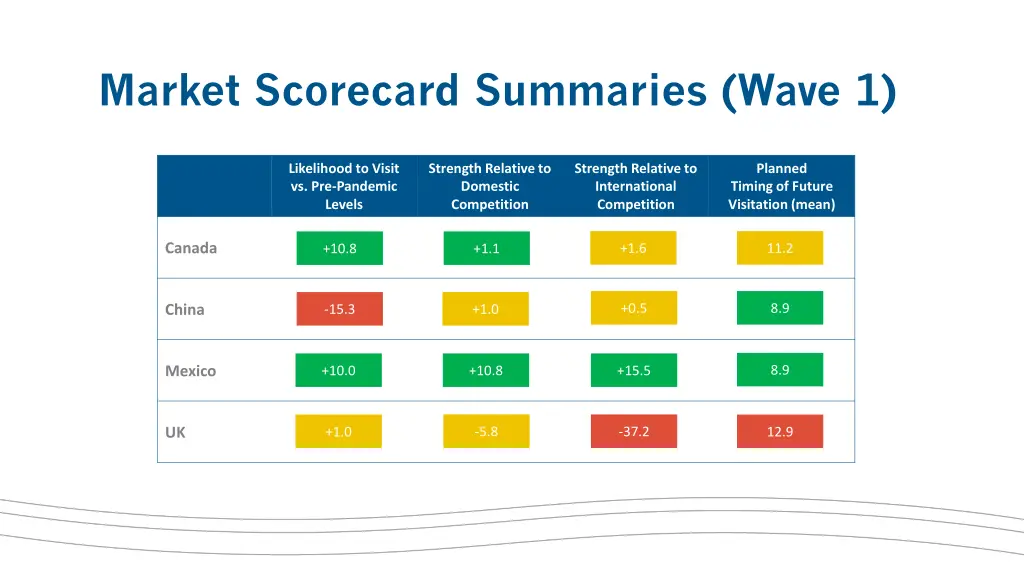 market scorecard summaries wave 1