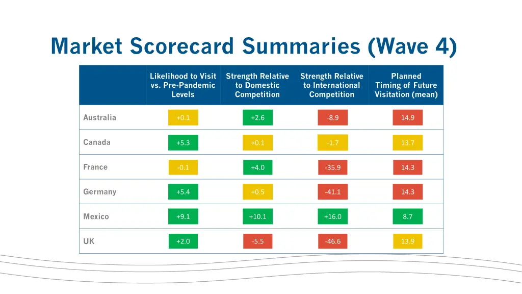 market scorecard summaries wave 4