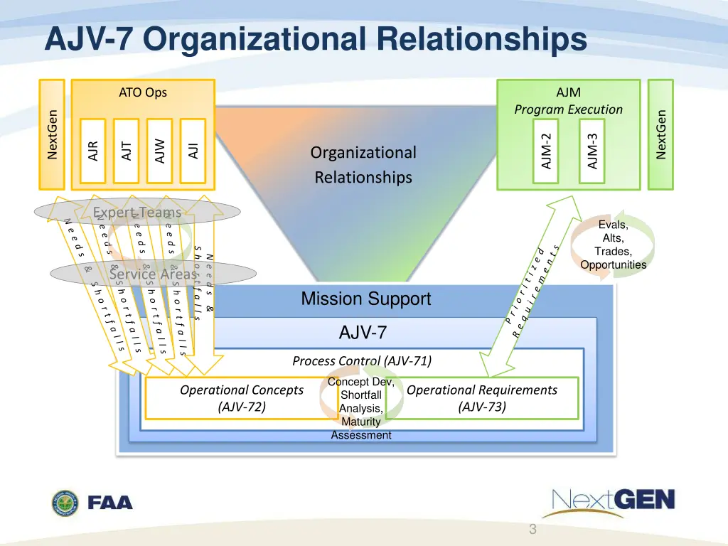 ajv 7 organizational relationships