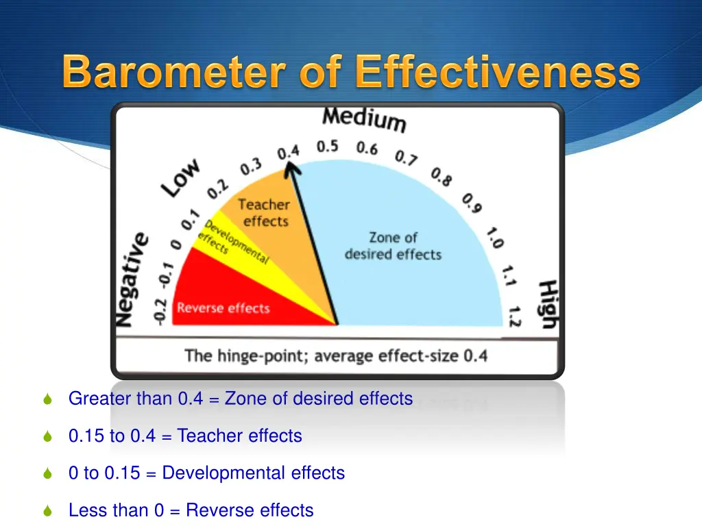 greater than 0 4 zone of desired effects