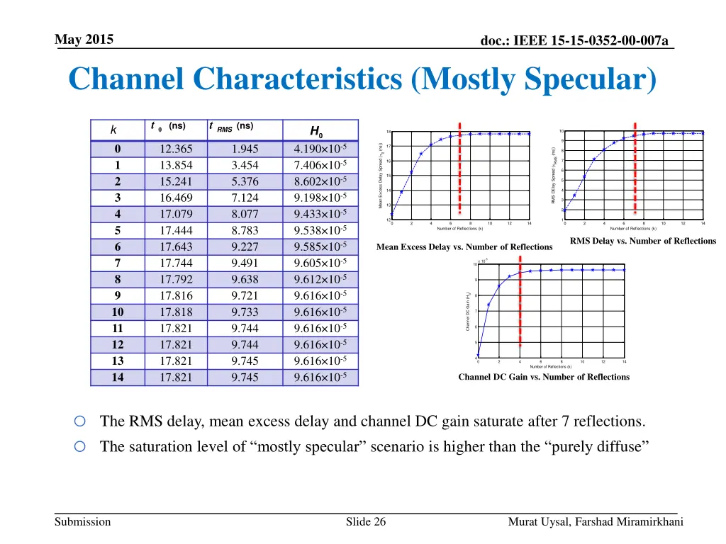 may 2015 channel characteristics mostly specular