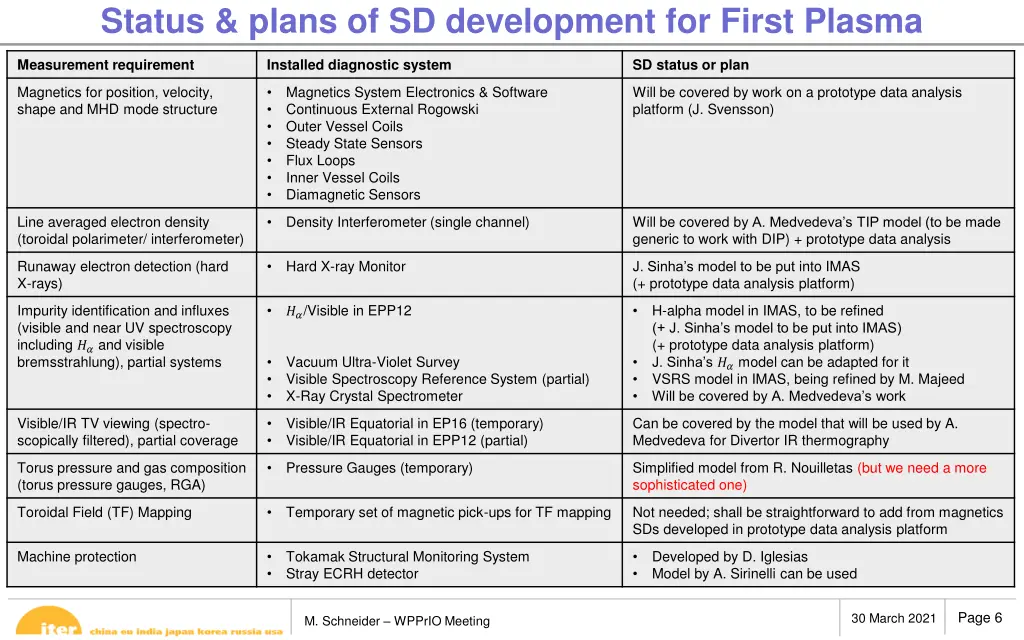 status plans of sd development for first plasma