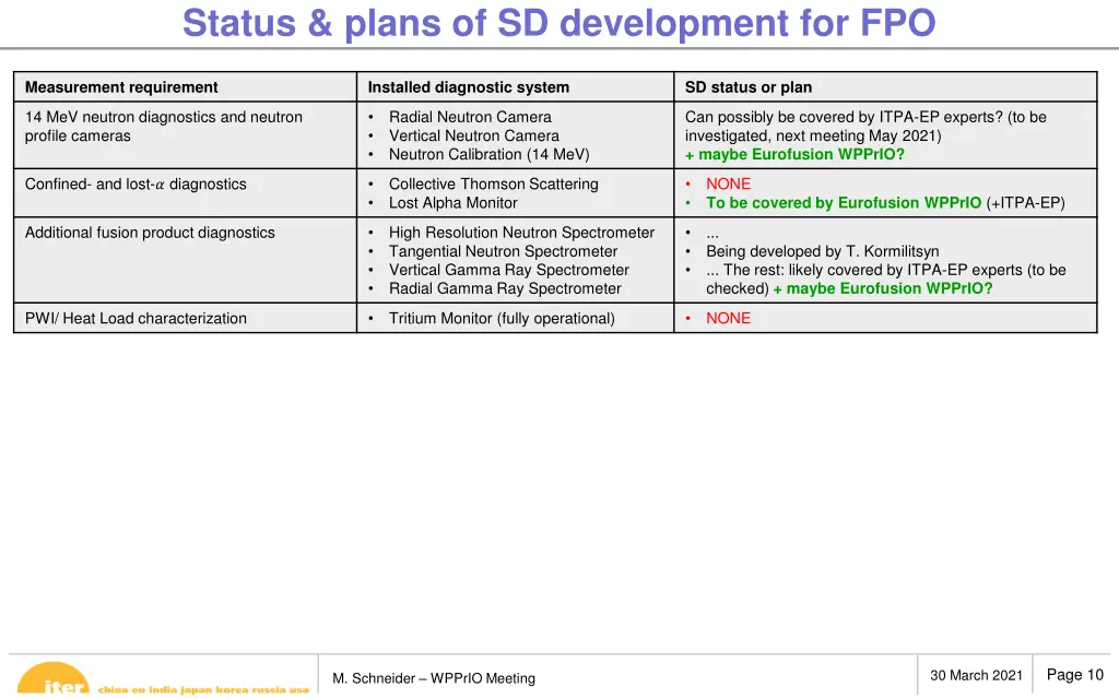status plans of sd development for fpo
