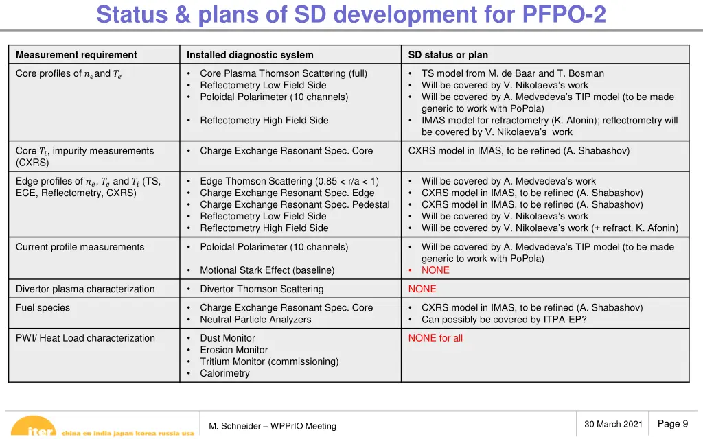 status plans of sd development for pfpo 2