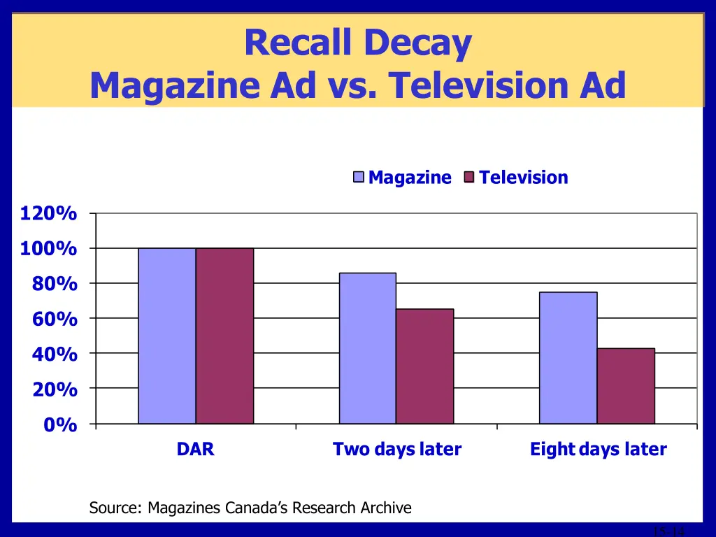 recall decay