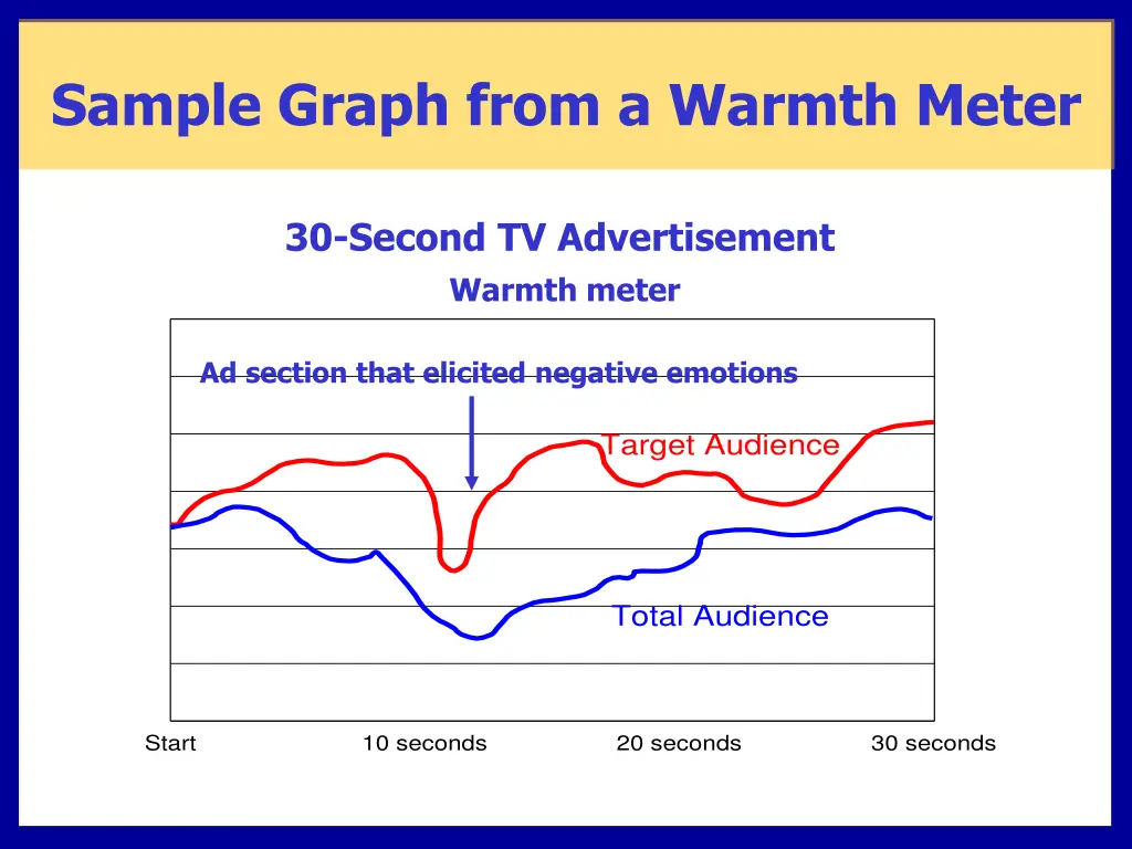 sample graph from a warmth meter