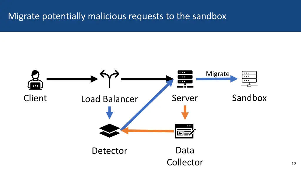 migrate potentially malicious requests