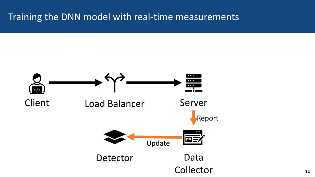 training the dnn model with real time measurements