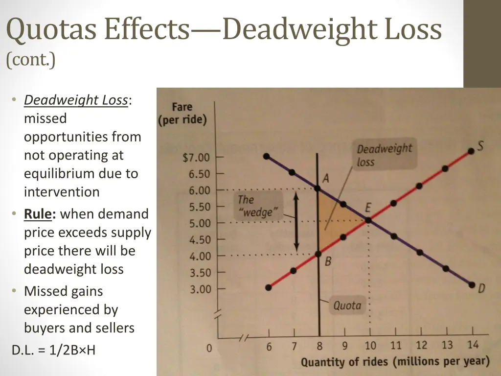 quotas effects deadweight loss cont