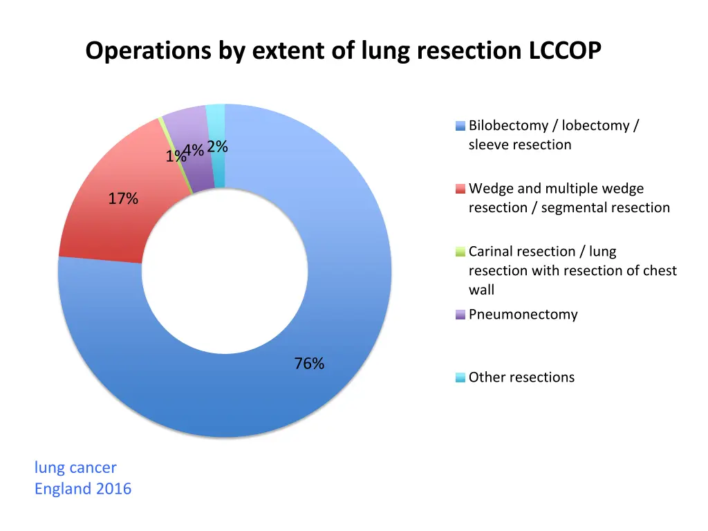 operations by extent of lung resection lccop