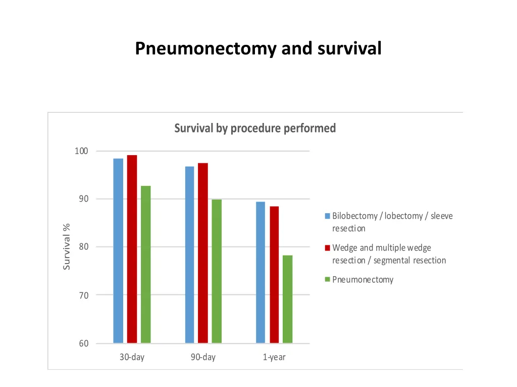 pneumonectomy and survival