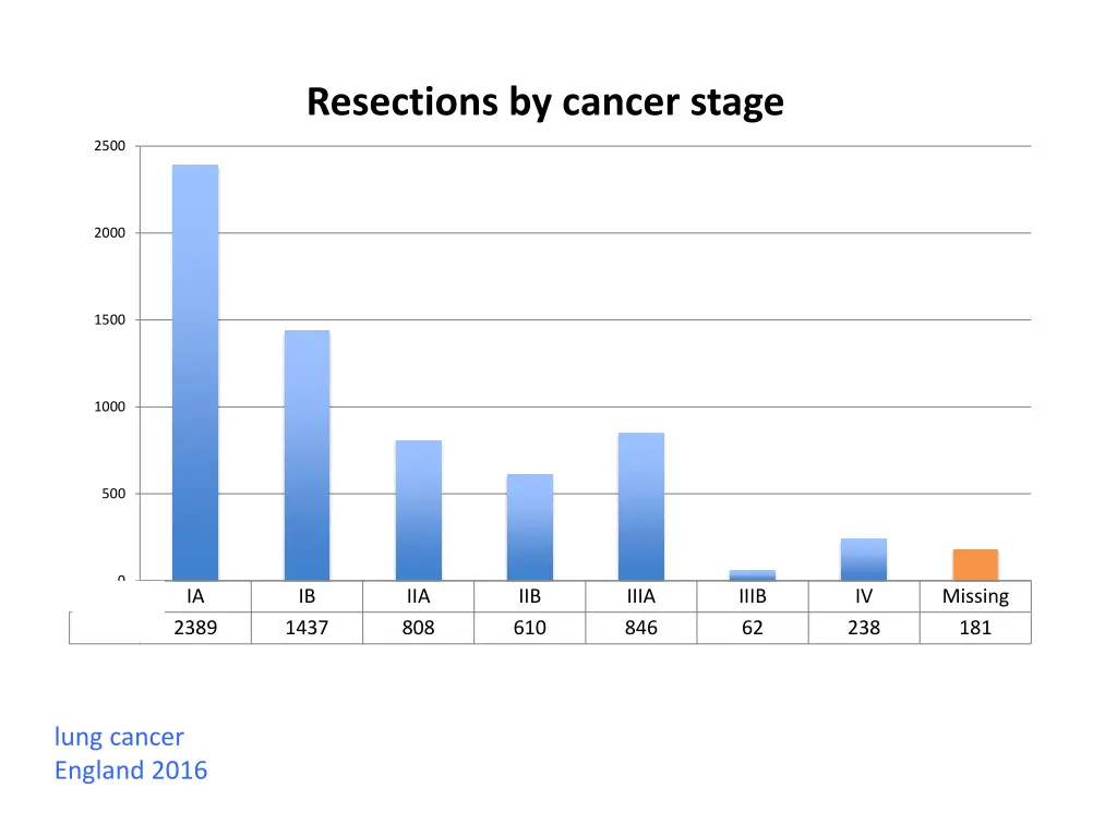 resections by cancer stage