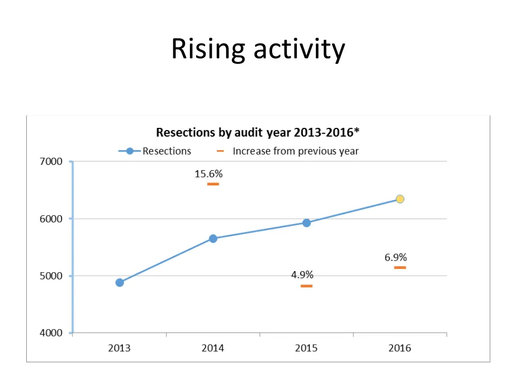 rising activity