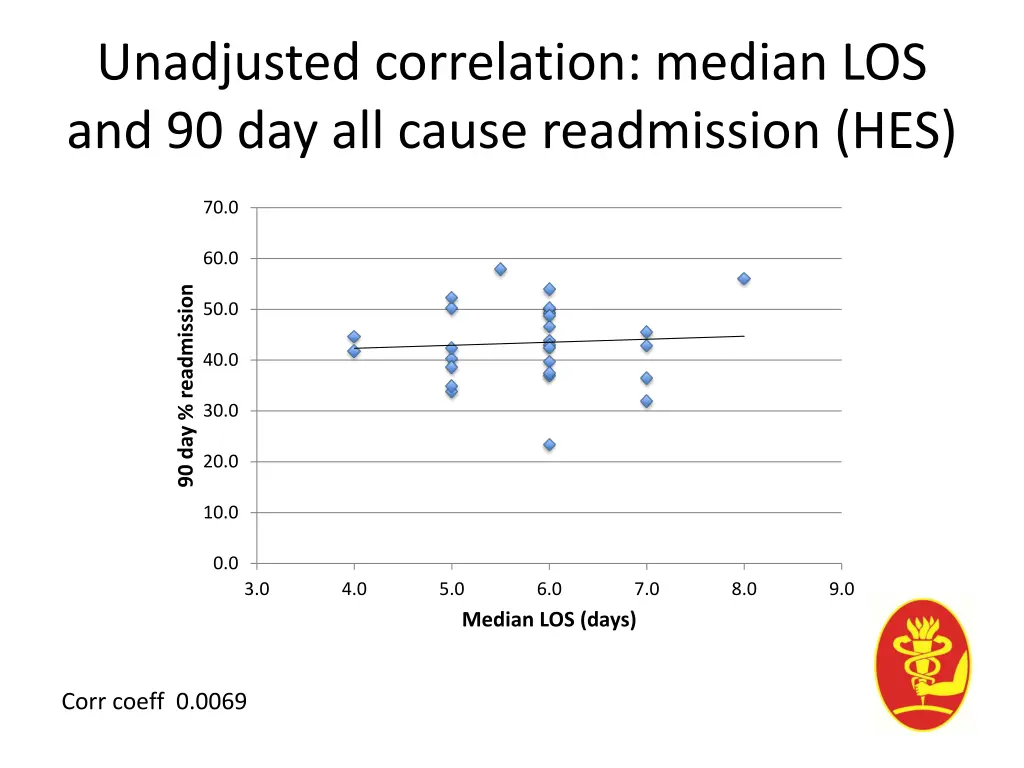 unadjusted correlation median