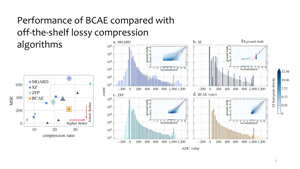 performance of bcae compared with off the shelf