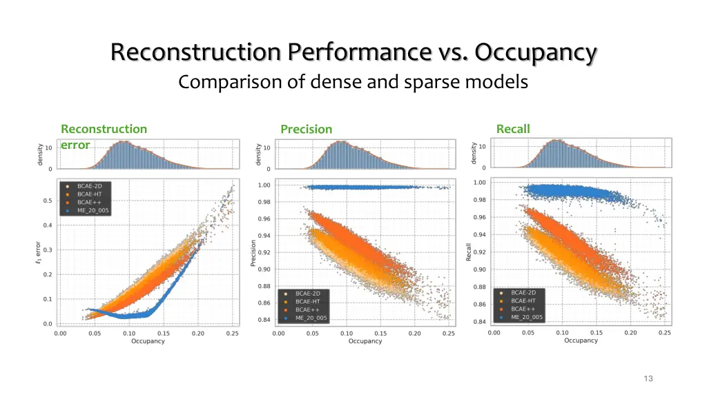 reconstruction performance vs occupancy