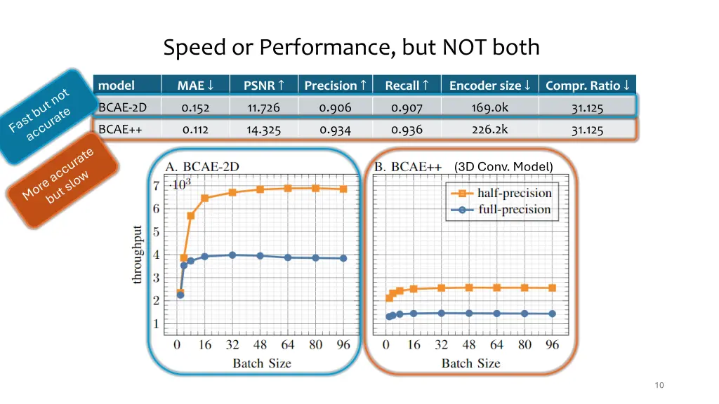 speed or performance but not both