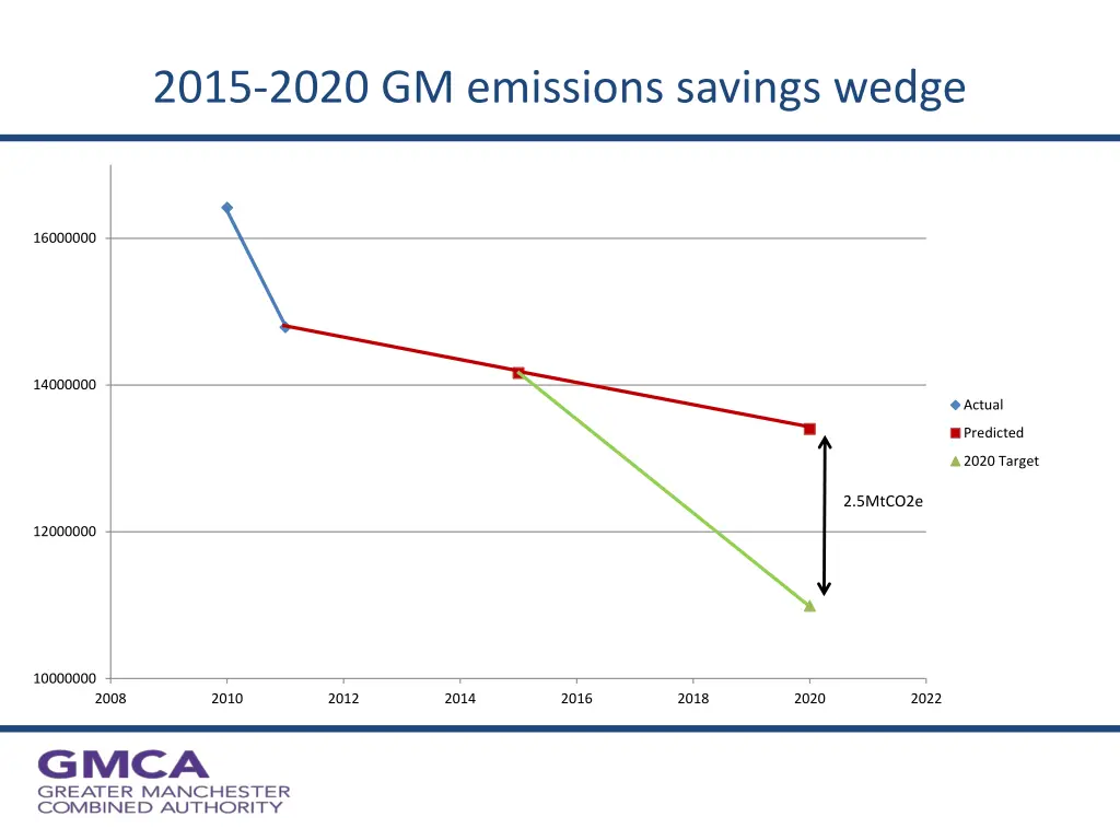 2015 2020 gm emissions savings wedge