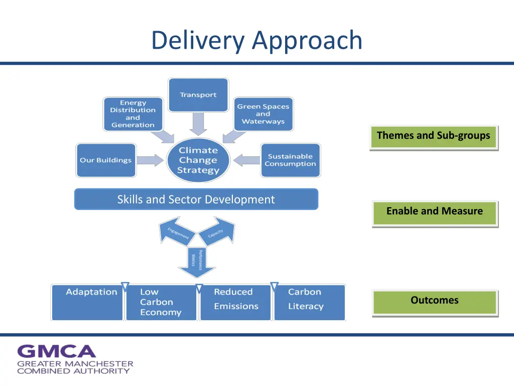 delivery approach