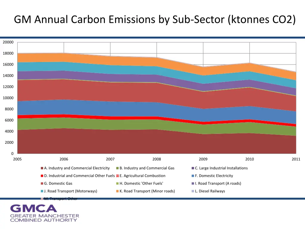 gm annual carbon emissions by sub sector ktonnes