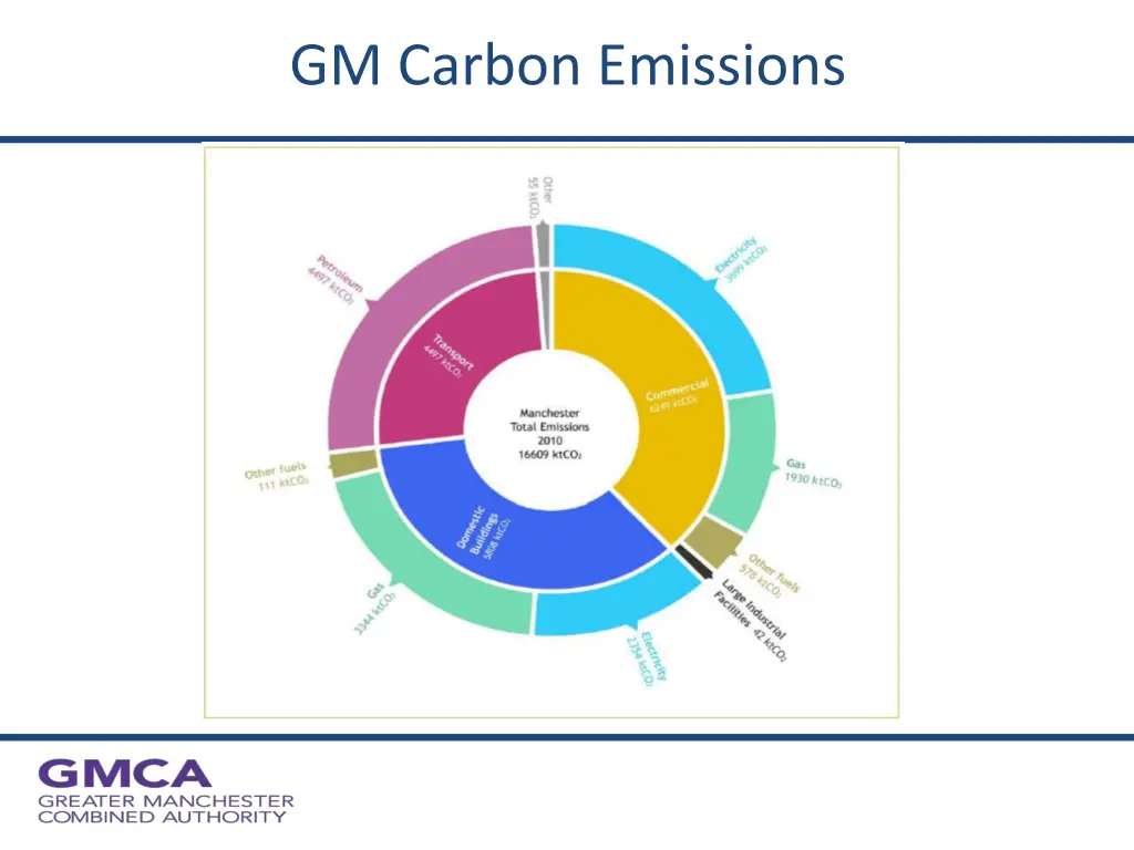 gm carbon emissions