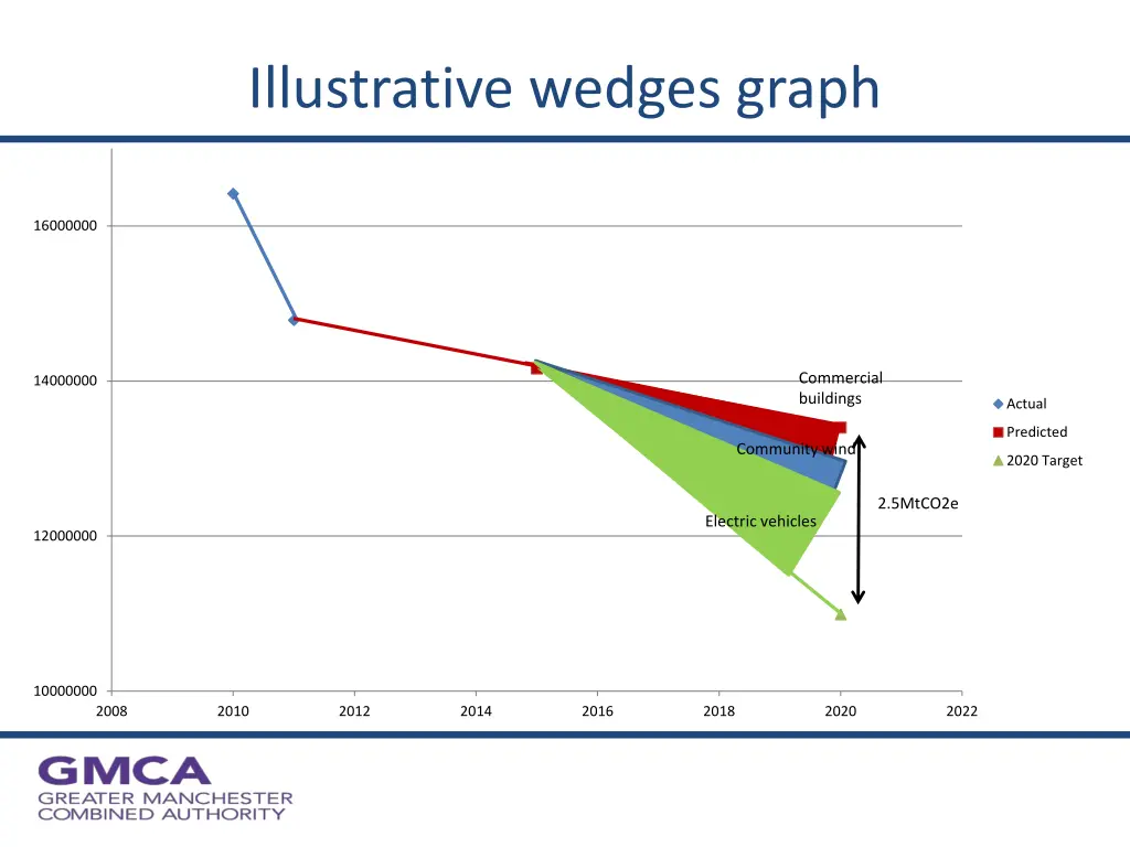 illustrative wedges graph