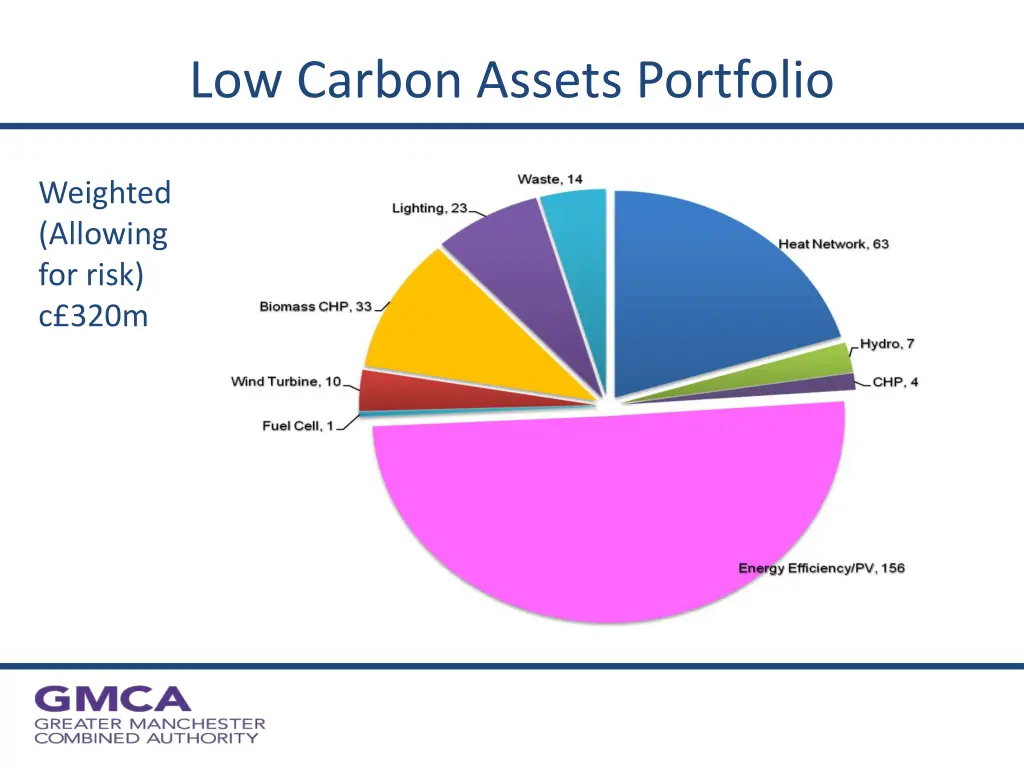low carbon assets portfolio