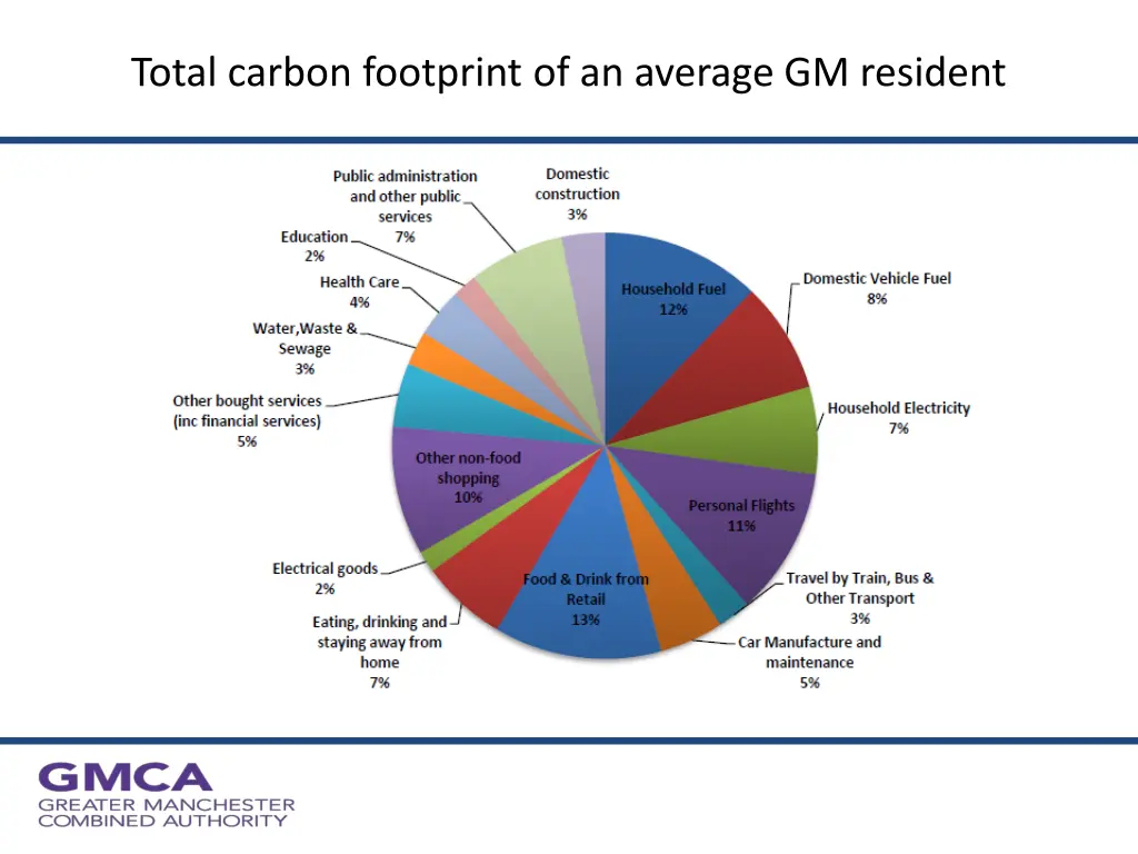 total carbon footprint of an average gm resident