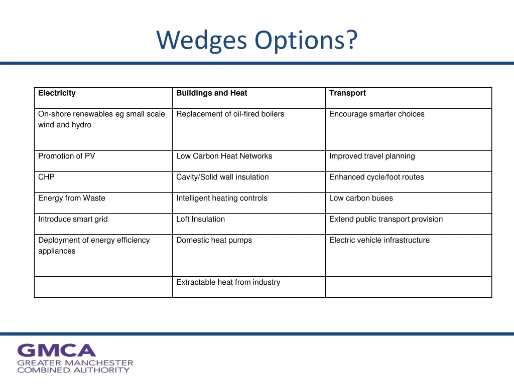wedges options