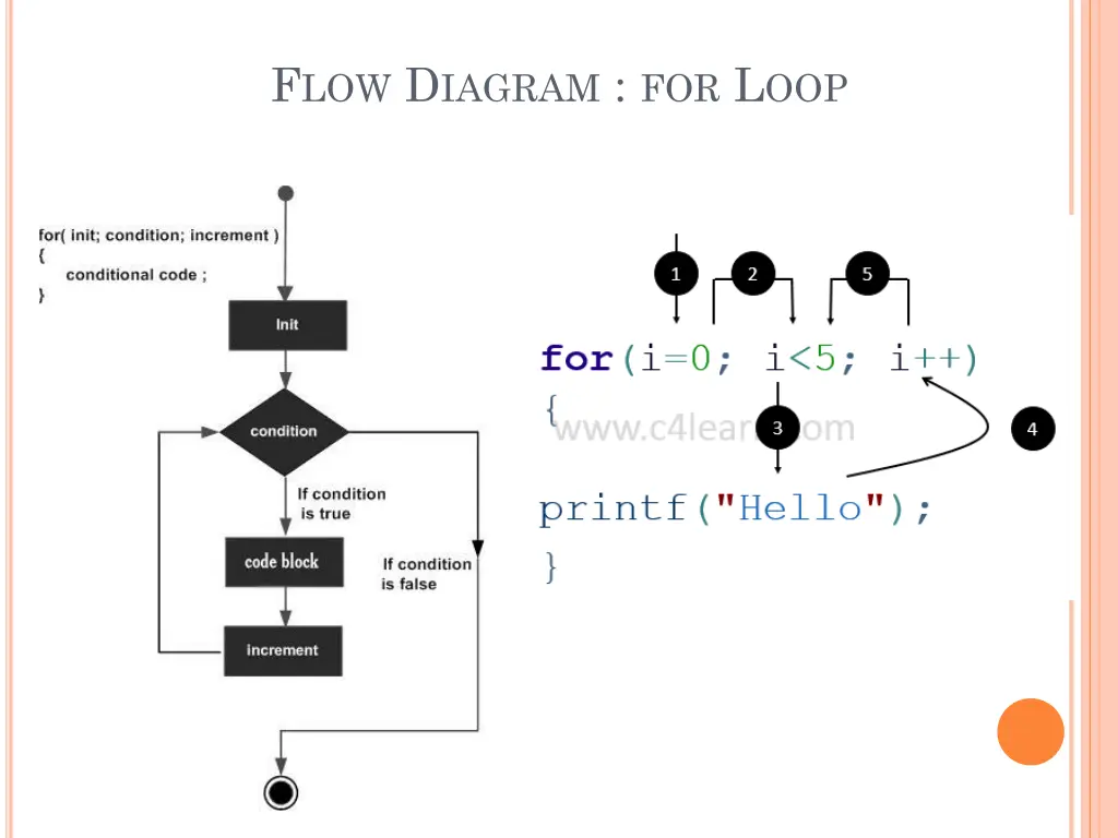 f low d iagram for l oop