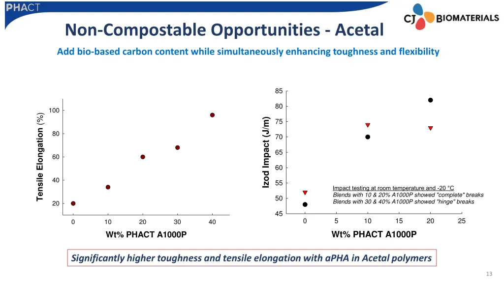 non compostable opportunities acetal 1