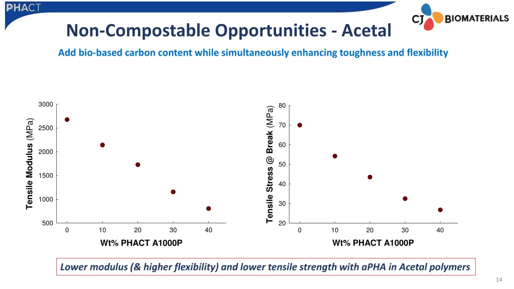 non compostable opportunities acetal 2