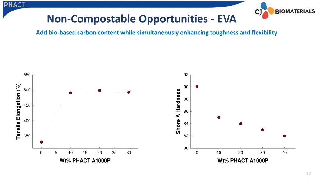 non compostable opportunities eva 1