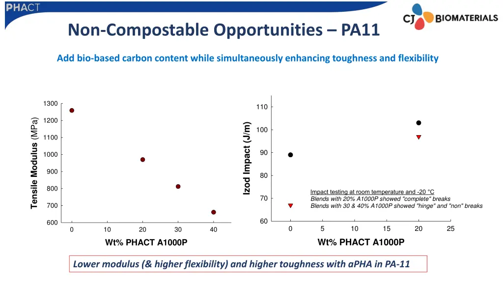 non compostable opportunities pa11 1