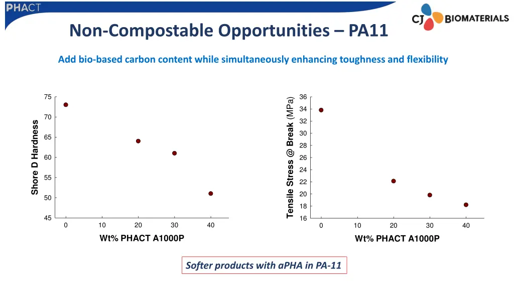 non compostable opportunities pa11 2